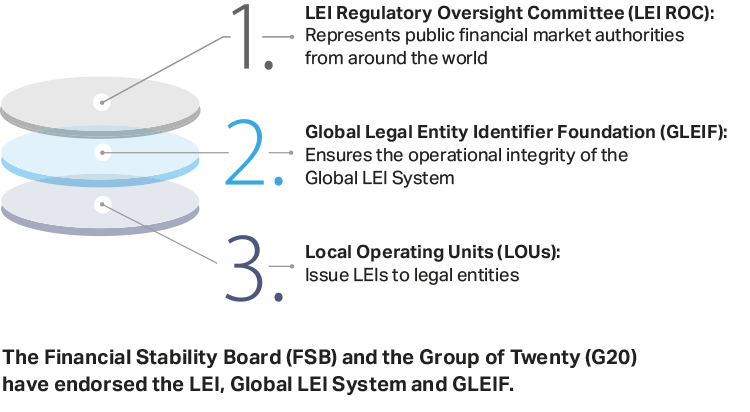 The Global LEI System