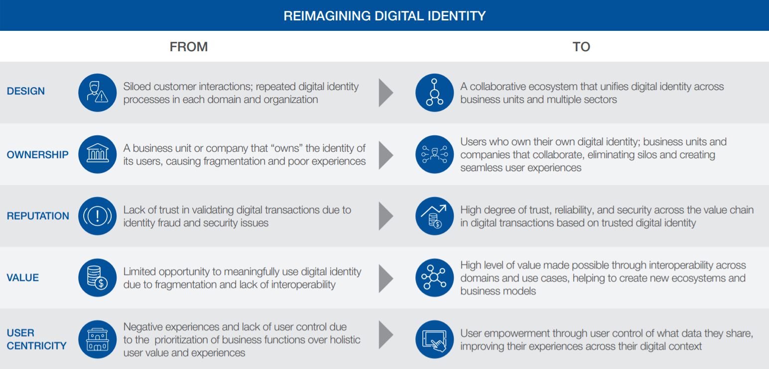 The World Economic Forum Reimagining Digital Identity Managed LEI