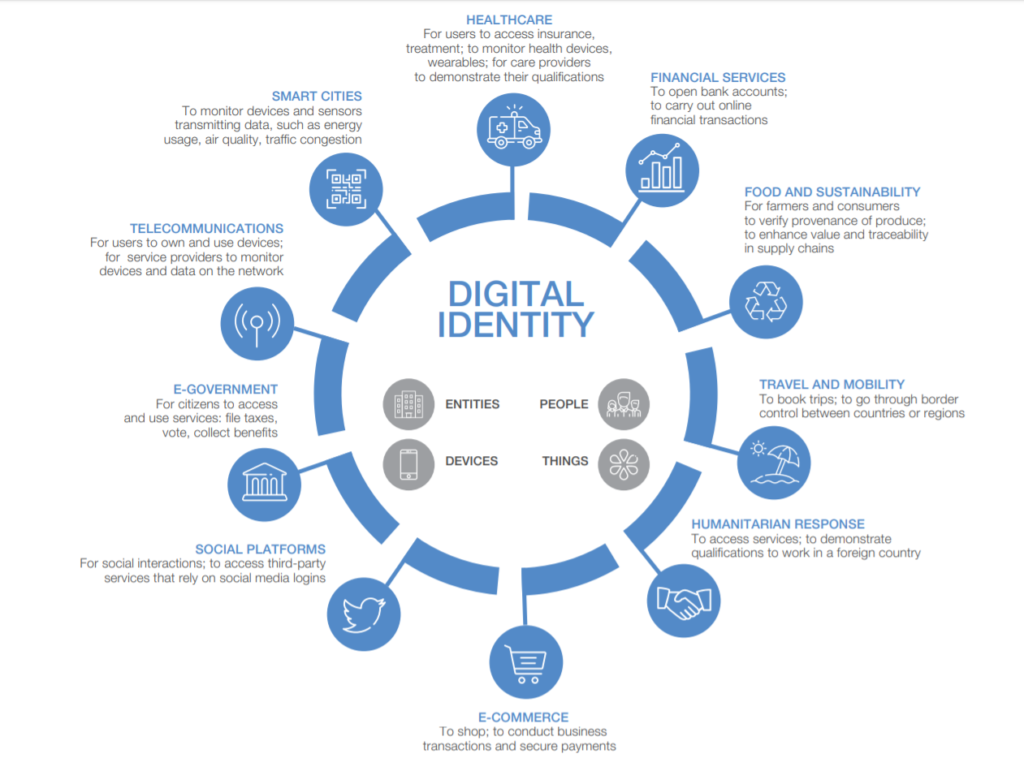 The World Economic Forum Reimagining Digital Identity Managed LEI